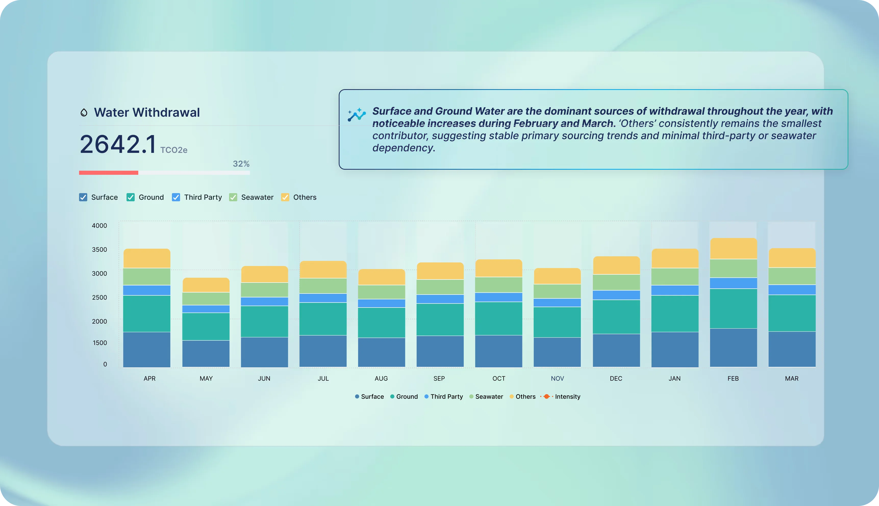 AI-powered insights dashboard showing emissions, waste, water, and energy trends